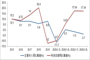 玻纖行業(yè)各主要經(jīng)效指標持續(xù)向好